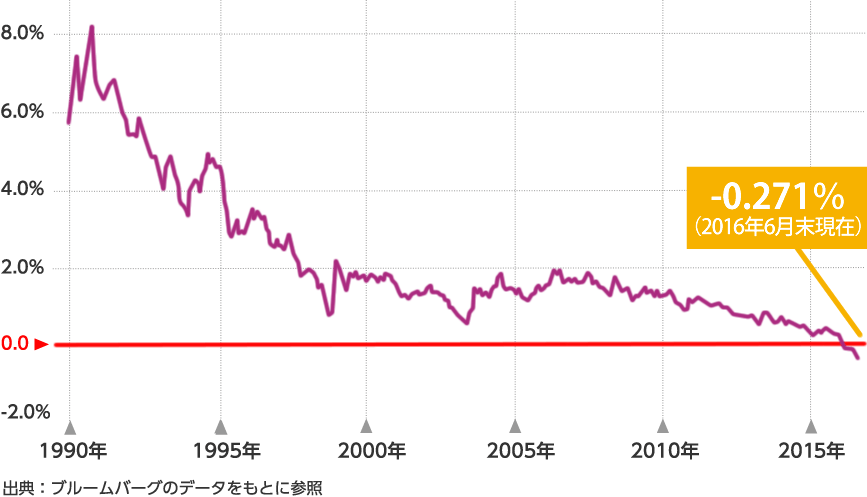 1989年から2016年までの長期金利の推移